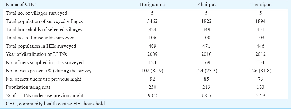 Usage pattern, physical integrity & insecticidal efficacy of long-lasting insecticidal nets in Odisha State, India